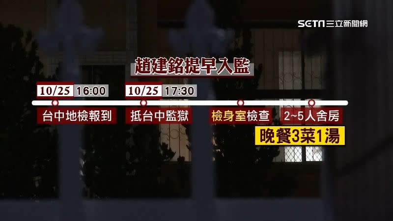 趙建銘被判刑3年8個月，提早一天入監報到。