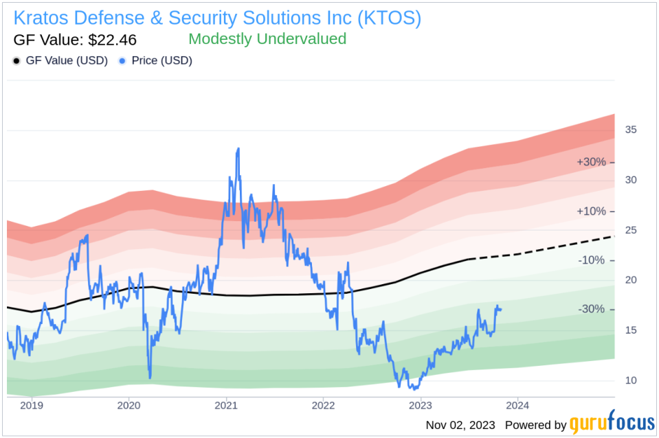 Insider Sell: Steven Fendley Sells 7,000 Shares of Kratos Defense & Security Solutions Inc