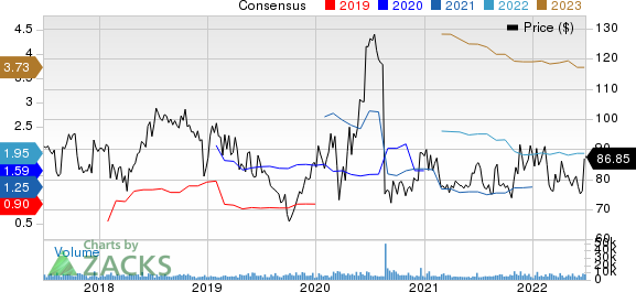 BioMarin Pharmaceutical Inc. Price and Consensus