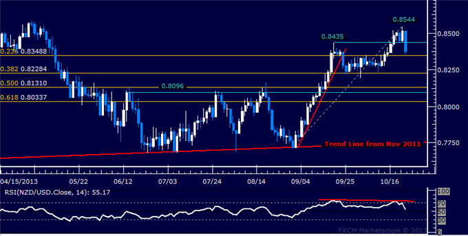dailyclassics_nzd-usd_body_Picture_2.png, NZD/USD Technical Analysis: Key Channel Top in Focus