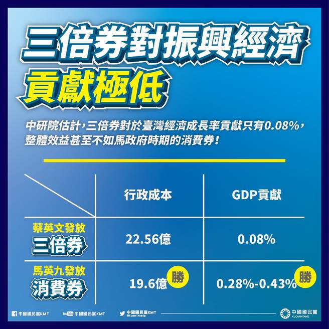 國民黨今天批評，去年三倍券對台灣經濟成長率的貢獻僅0.08％。（摘自國民黨臉書）