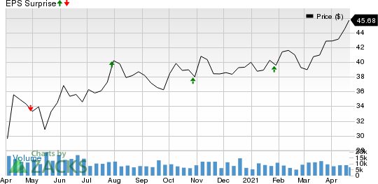 Duke Realty Corporation Price and EPS Surprise