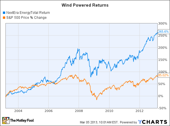 NEE Total Return Price Chart