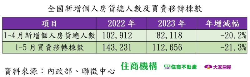 ▲全國新增個人房貸總人數及買賣移轉棟數與去年同期比較。（圖／住商不動產提供）