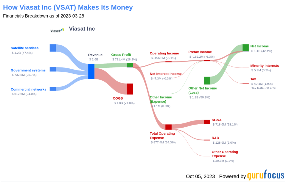 Is Viasat (VSAT) Too Good to Be True? A Comprehensive Analysis of a Potential Value Trap
