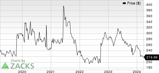 Biogen Inc. Price