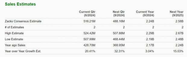 Zacks Investment Research