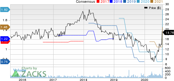 Superior Uniform Group, Inc. Price and Consensus