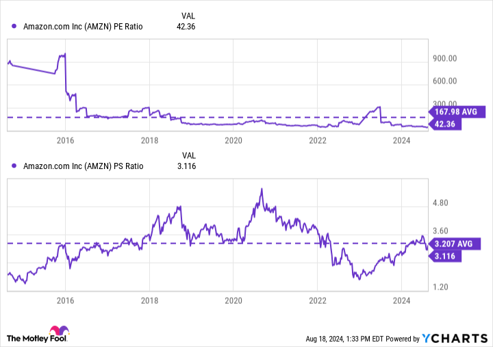 AMZN PE Ratio Chart