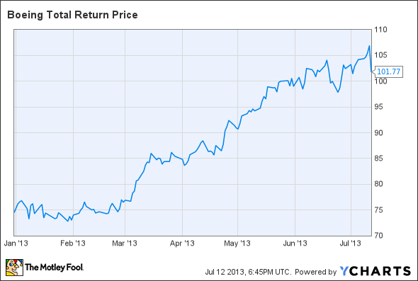 BA Total Return Price Chart