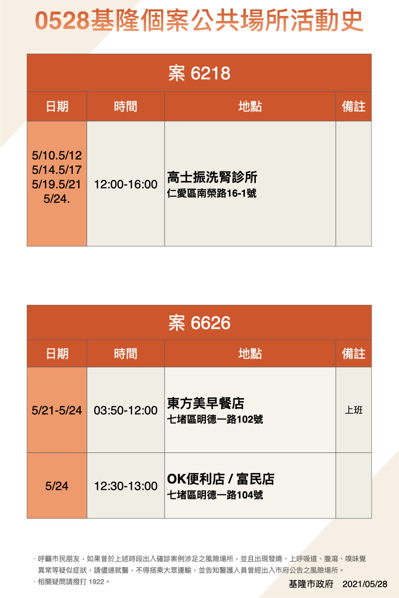 案6218、6626基隆個案公共場所活動史。（圖／基隆市政府）