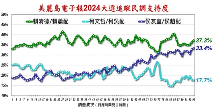 《美麗島電子報》第95波民調。（圖／翻攝自美麗島電子報） 