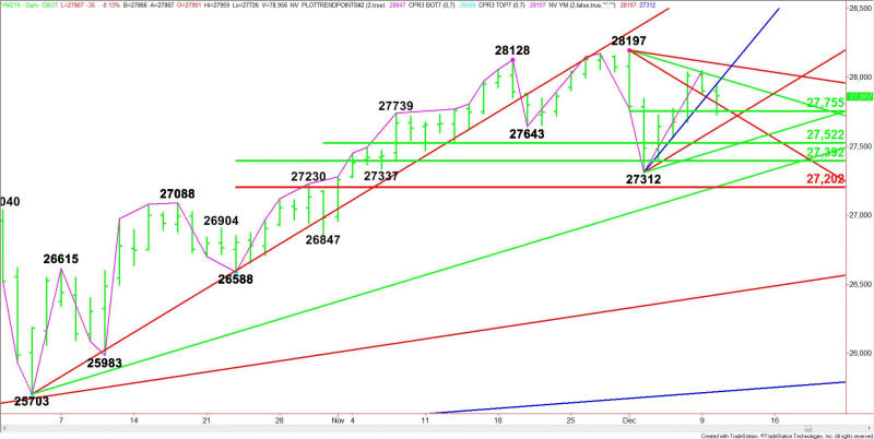 Daily December E-mini Dow Jones Industrial Average