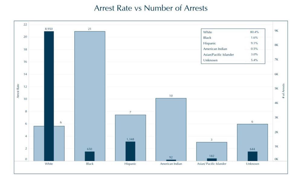 The research, conducted as part of the MacArthur Foundation’s Safety and Justice Challenge, shows that while there were many more white residents arrested, Black Ada County adults were arrested at 3.5 times the rate of white adults.