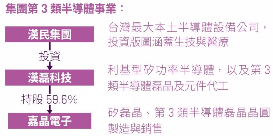 嘉晶漢磊  漢民集團第三類半導體布局 圖/數位時代