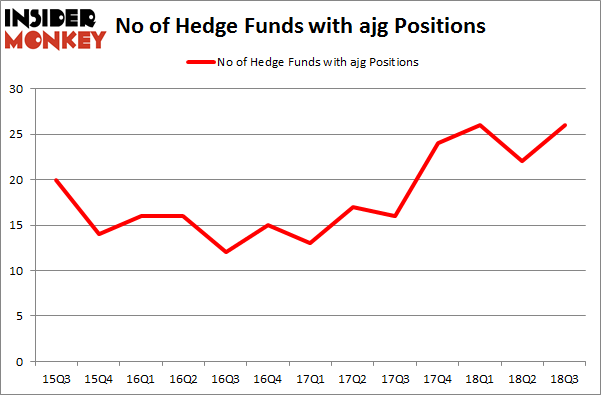 No of Hedge Funds with AJG Positions