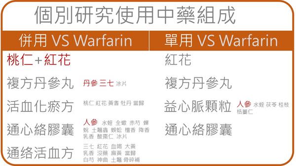 想預防心房顫動血栓？Warfarin加中藥更有效！