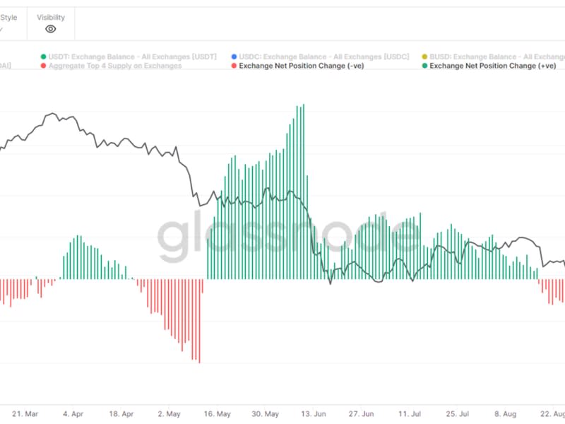 Bitcoin exchange net position change (Glassnode)