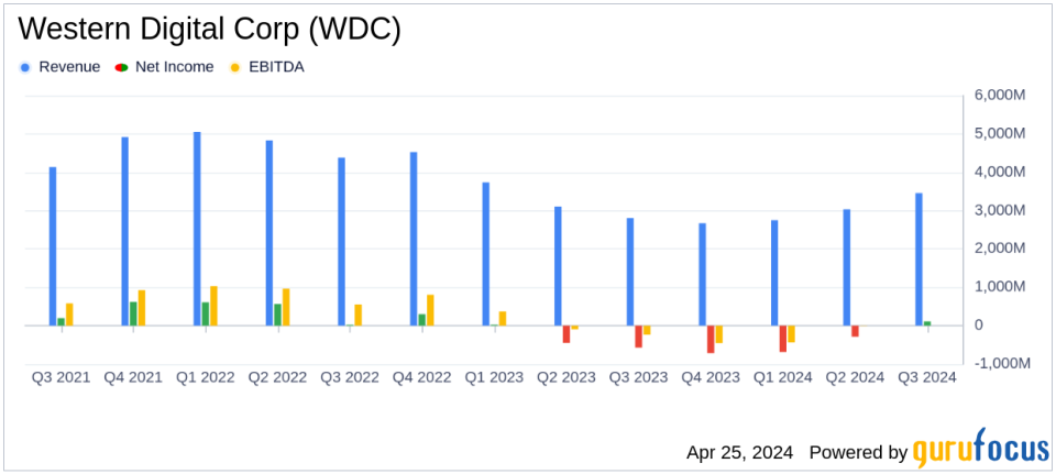 Western Digital Corp (WDC) Surpasses Quarterly Revenue Expectations, Reports Strong Earnings Growth