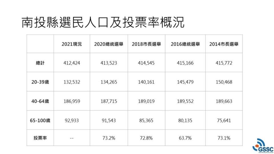 《圖說》—人口結構。觀察南投縣歷次選舉選民年齡結構，從2014年到現在，青年人口減少4.1%、中壯年人口減少0.3%、老年人口則是增加4.3%。