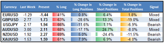 Positioning Shifts Leaves USD on Neutral Footing versus EUR, AUD, GBP