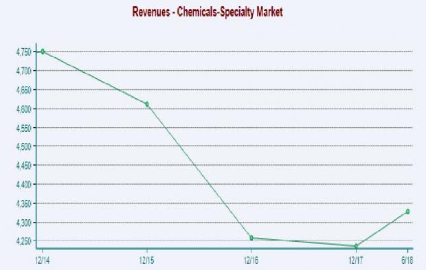 Chemical - Specialty Outlook: Trade Tensions Cloud Prospects