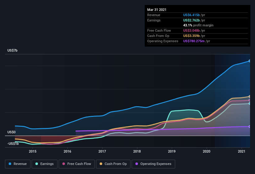 earnings-and-revenue-history