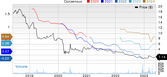 Diversified Healthcare Trust Price and Consensus