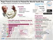 Graphic showing details of World Youth Day, to which Pope Francis will travel July 25 - 31