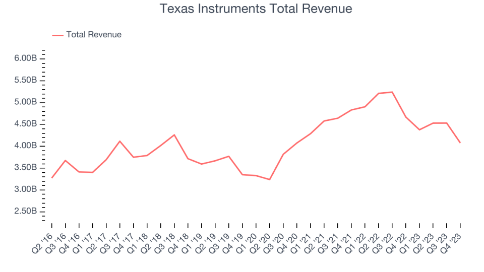 Texas Instruments Total Revenue