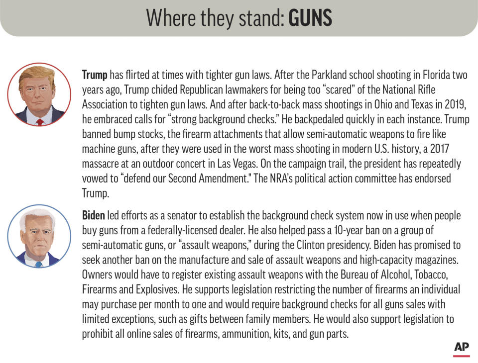 Policy positions of President Donald Trump and Democratic nominee Joe Biden on guns. (AP Graphic)