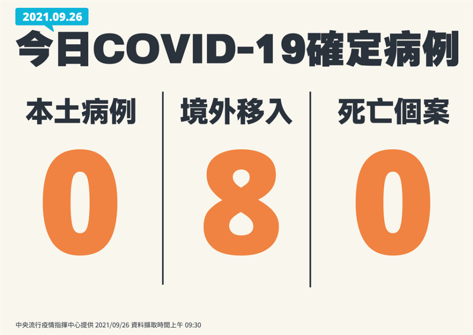 國內今天無本土及死亡個案。(指揮中心提供)