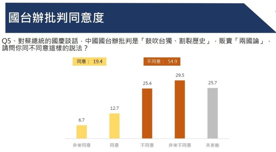 （國台辦批判同意度／圖表由中華亞太菁英交流協會提供）