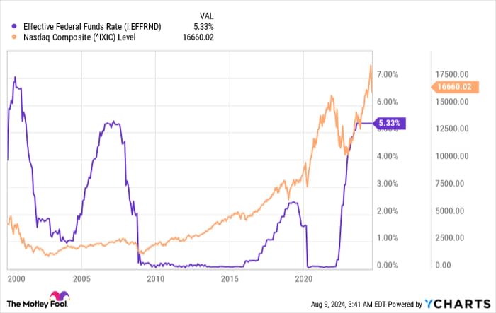 Effective Federal Funds Rate Chart