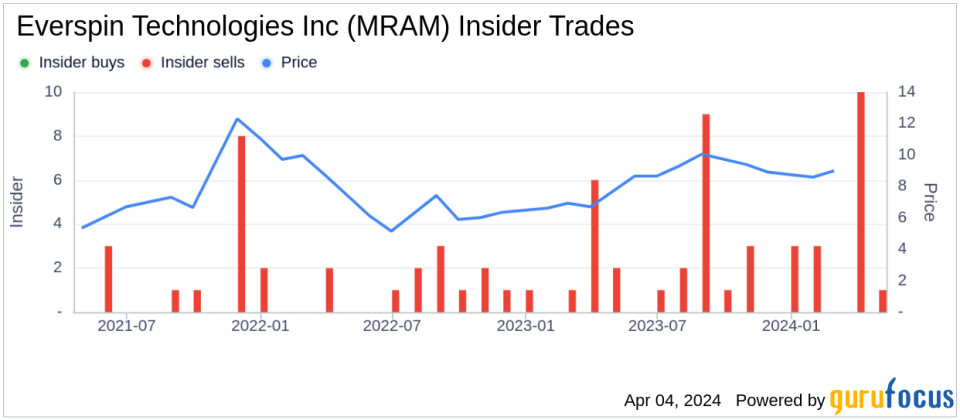 Insider Sell: Everspin Technologies Inc (MRAM) CEO Sanjeev Aggarwal Disposes of Shares