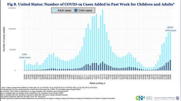 COVID-19 cases among children (seen in dark blue) rose recently to their highest level since the start of the pandemic. Cases among adults (seen in light blue) have also gone up. (Photo: aap.org)