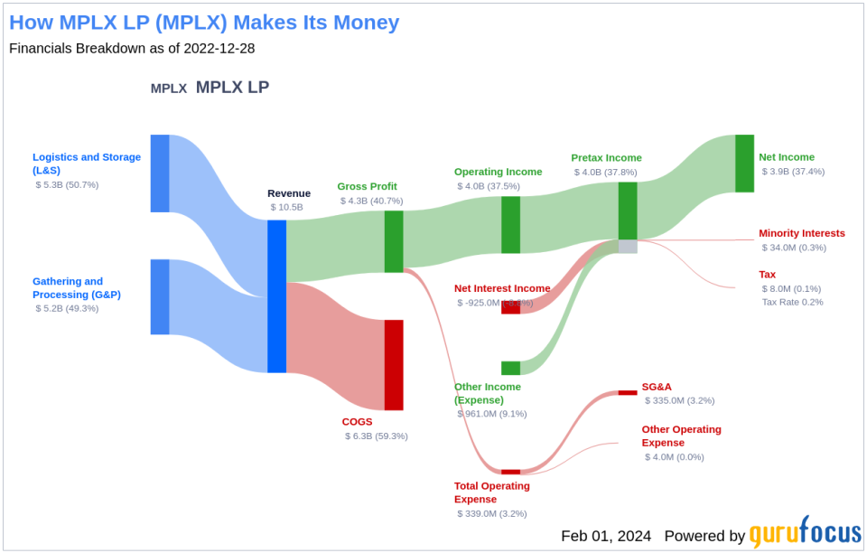 MPLX LP's Dividend Analysis