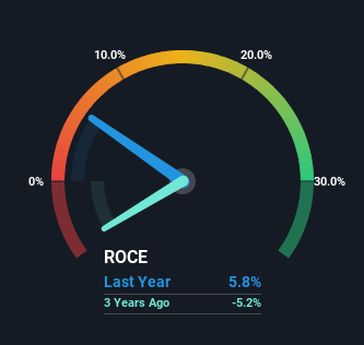 roce