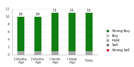 Broker Rating Breakdown Chart for VRT