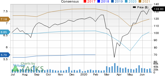 Lowes Companies, Inc. Price and Consensus