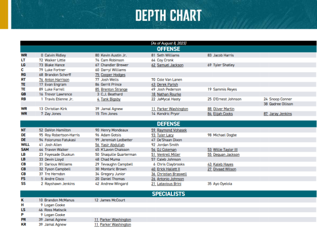 Titans release first unofficial depth chart of the season