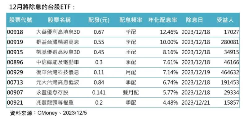 ▲12月將除息的ETF。（圖／NOWnews整理）