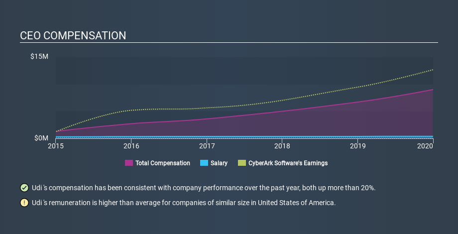 NasdaqGS:CYBR CEO Compensation April 4th 2020