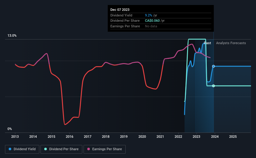 historic-dividend