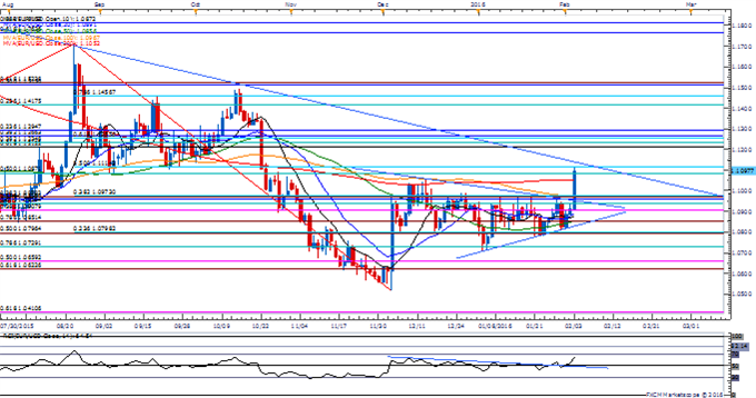 EUR/USD Daily Chart