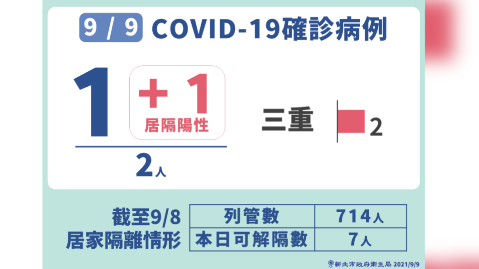 9/9 COVID-19確診病例-1。（圖／新北市政府）