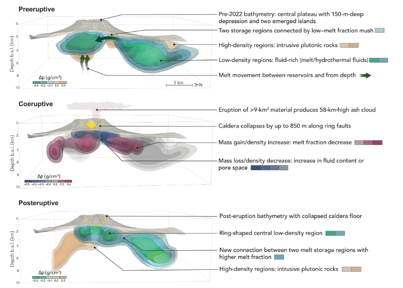 A diagram showing the reorganization of the magma storage system beneath Tonga's Hunga volcano during the 2022 eruption.