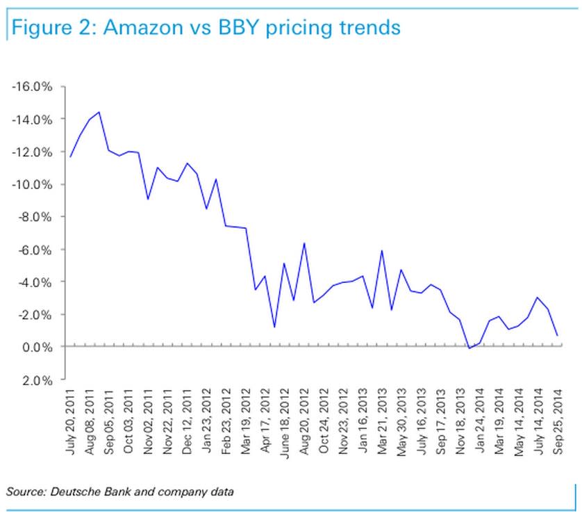 amazon vs. best buy pricing trends
