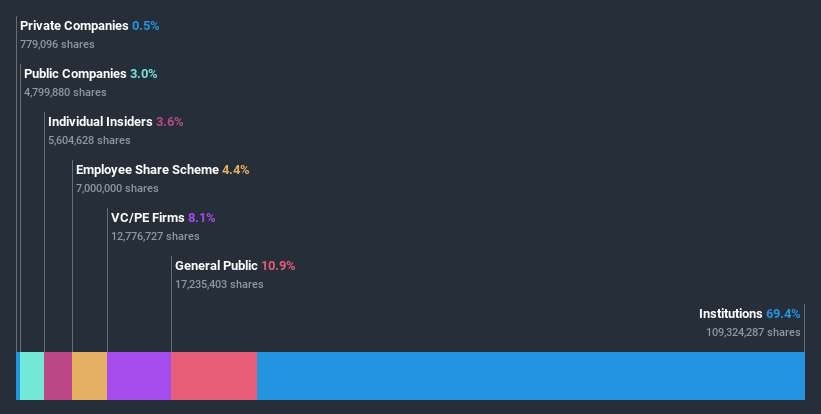 ownership-breakdown