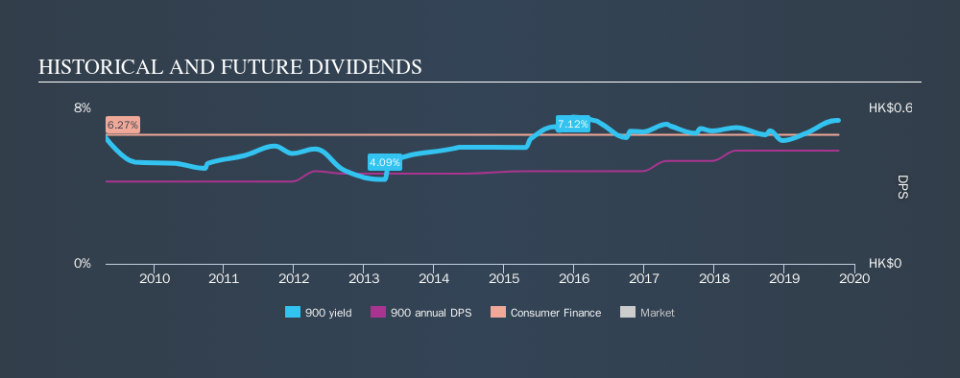 SEHK:900 Historical Dividend Yield, October 10th 2019